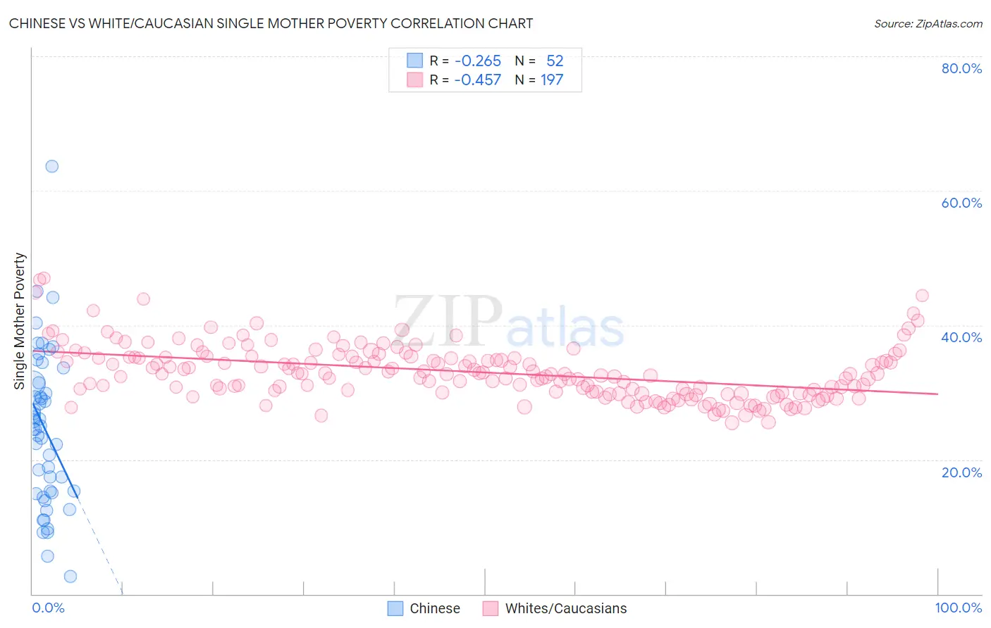 Chinese vs White/Caucasian Single Mother Poverty