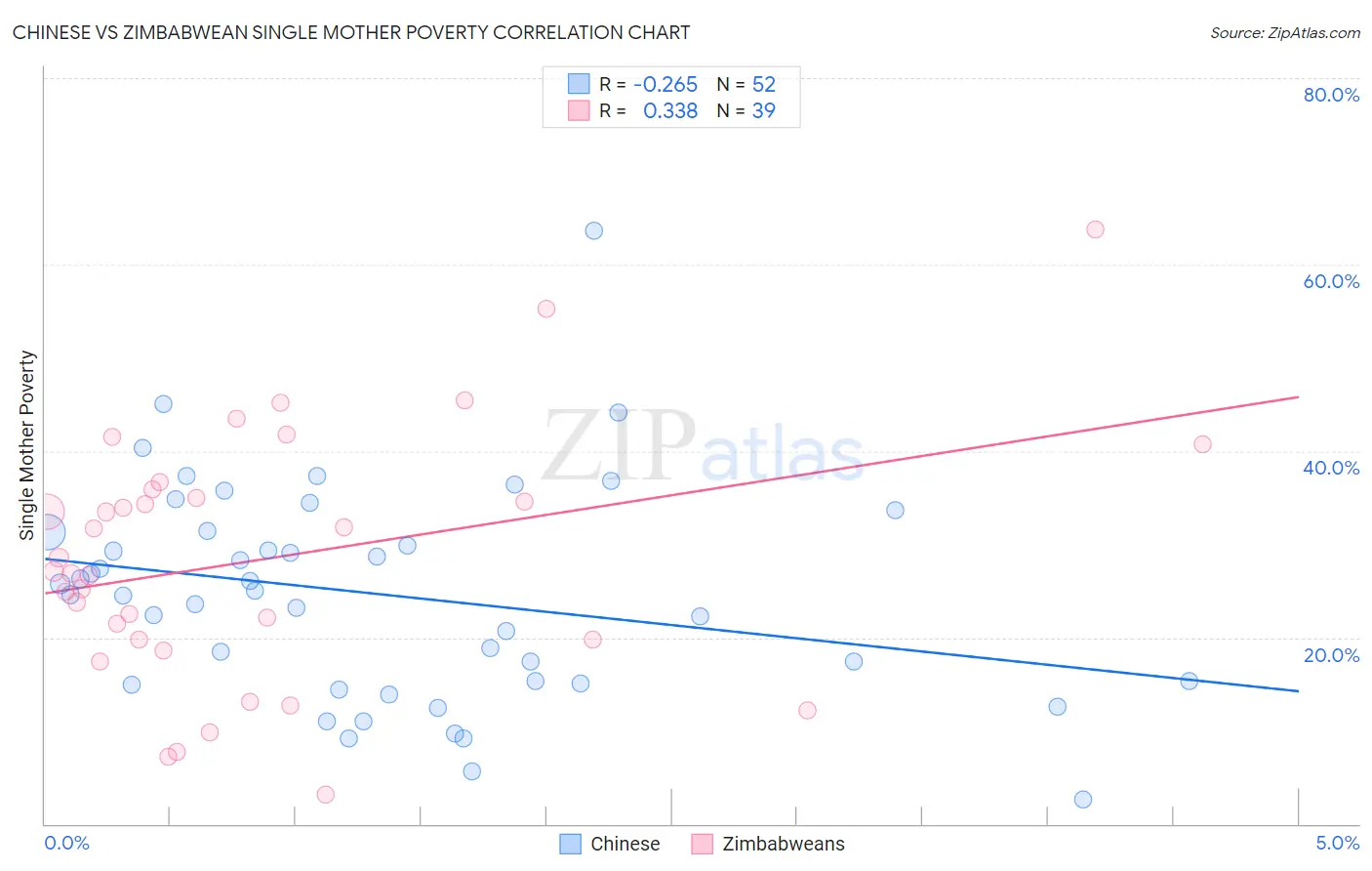 Chinese vs Zimbabwean Single Mother Poverty