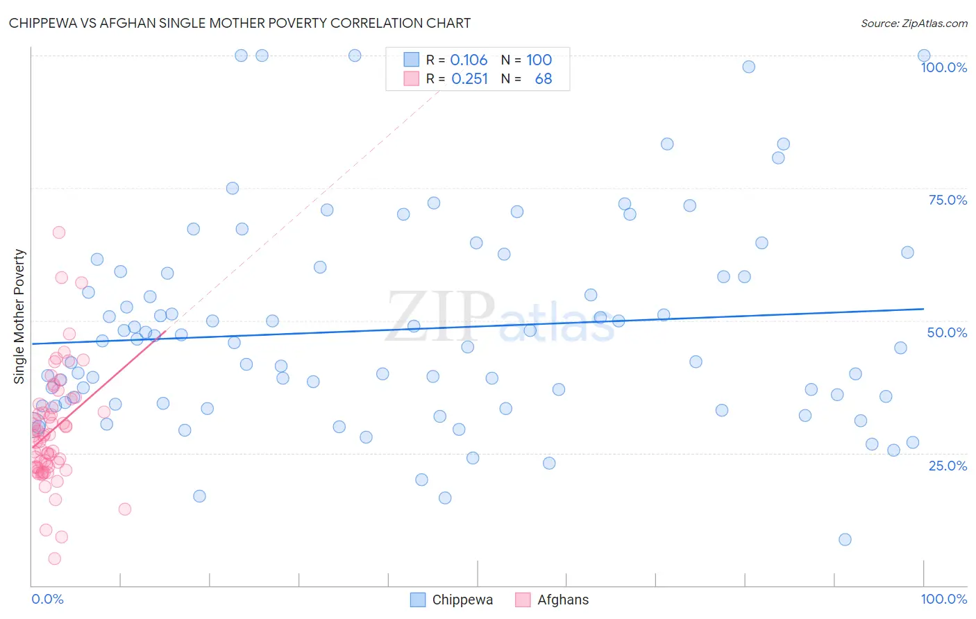 Chippewa vs Afghan Single Mother Poverty