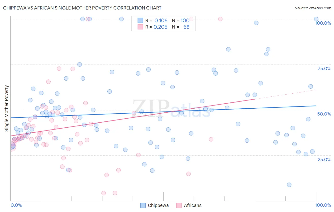 Chippewa vs African Single Mother Poverty