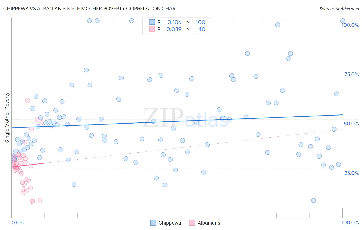 Chippewa vs Albanian Single Mother Poverty