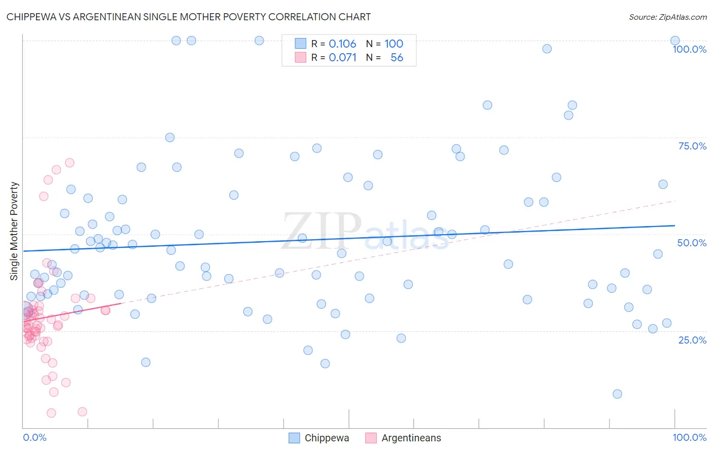 Chippewa vs Argentinean Single Mother Poverty