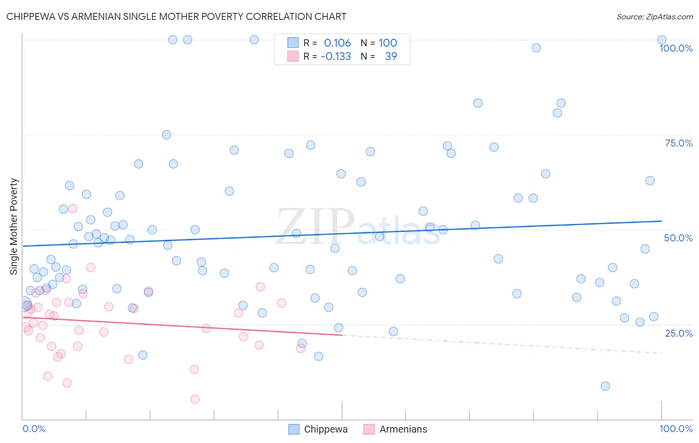 Chippewa vs Armenian Single Mother Poverty