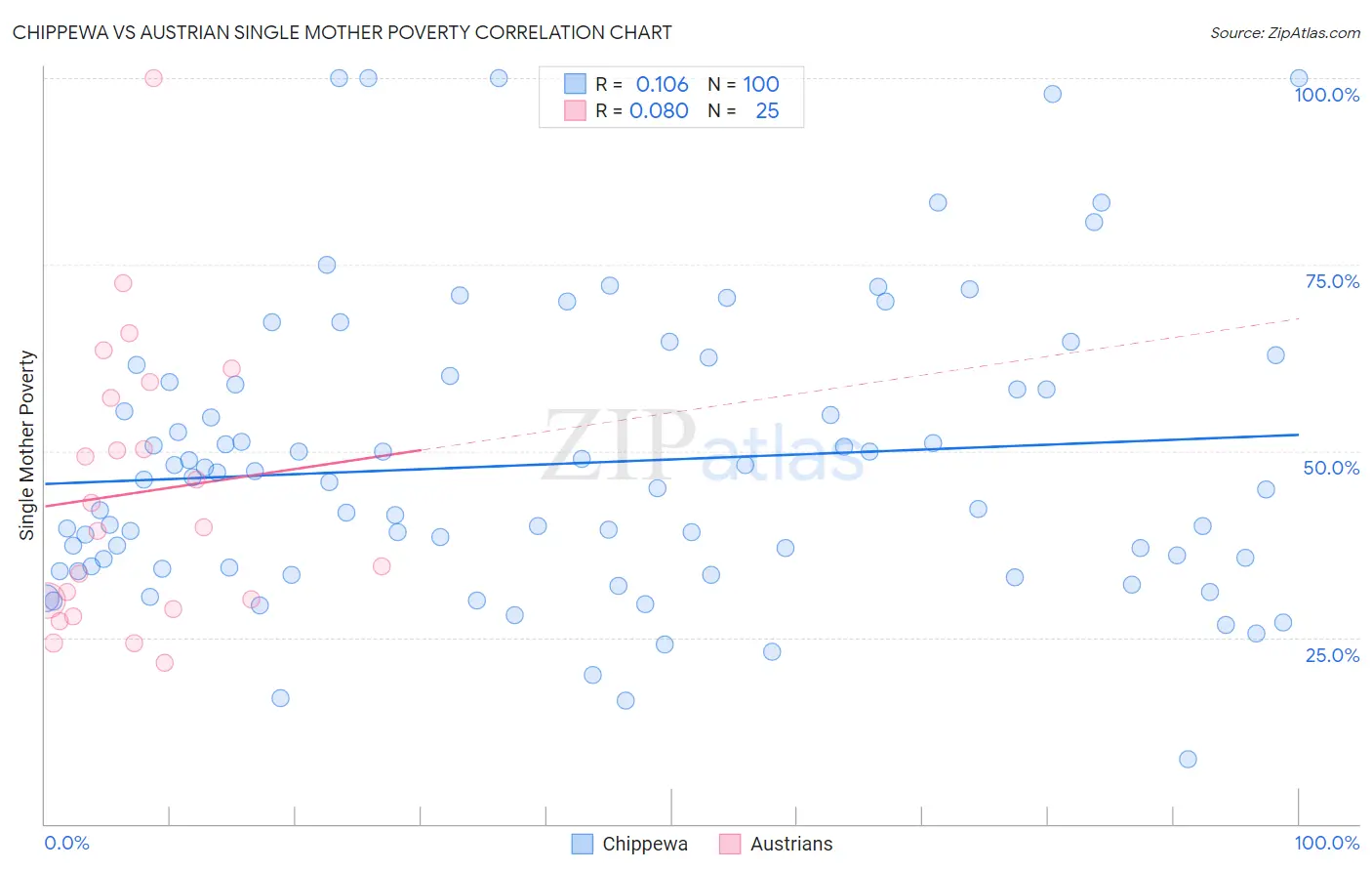 Chippewa vs Austrian Single Mother Poverty