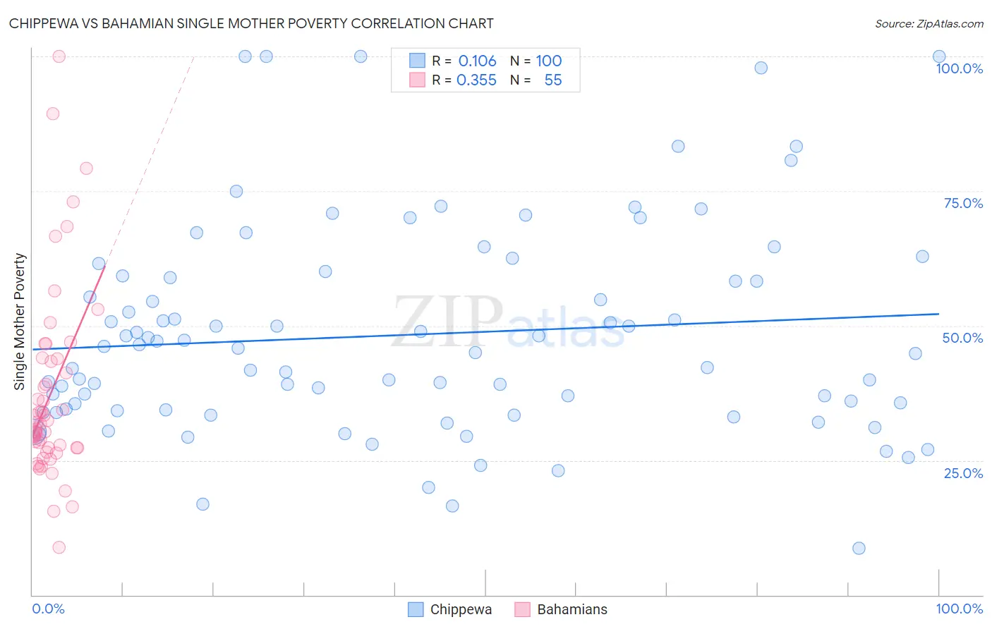 Chippewa vs Bahamian Single Mother Poverty