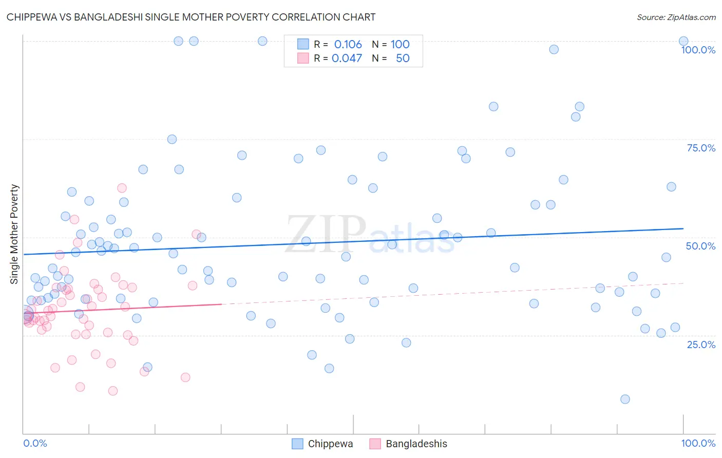 Chippewa vs Bangladeshi Single Mother Poverty