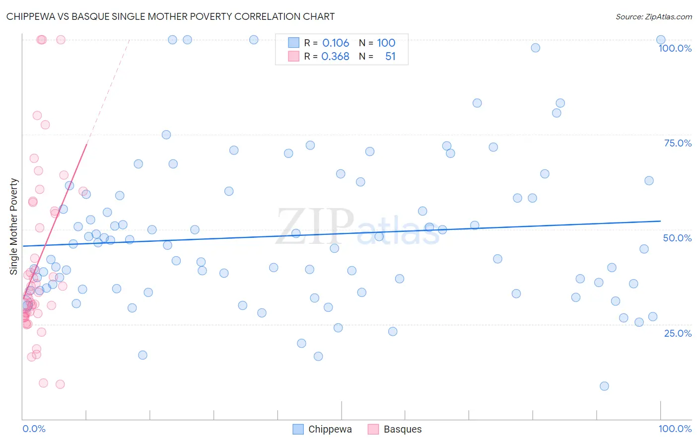 Chippewa vs Basque Single Mother Poverty
