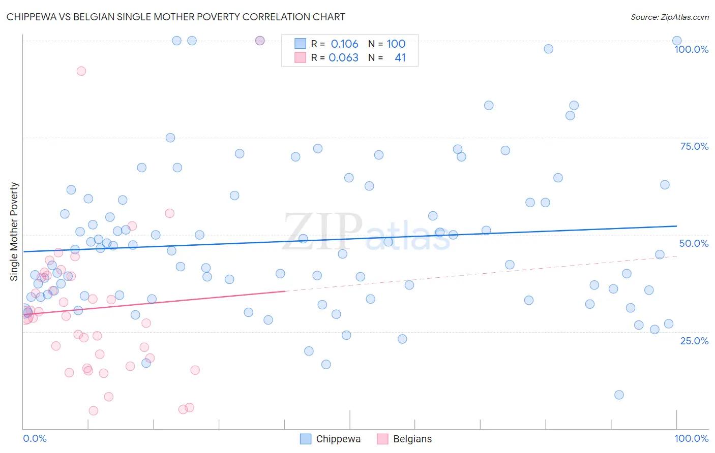 Chippewa vs Belgian Single Mother Poverty
