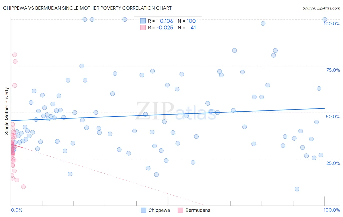 Chippewa vs Bermudan Single Mother Poverty