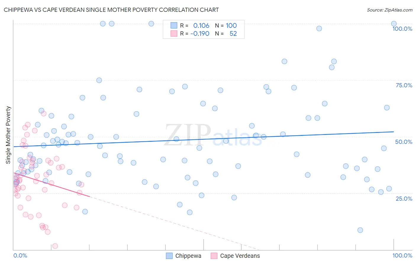 Chippewa vs Cape Verdean Single Mother Poverty