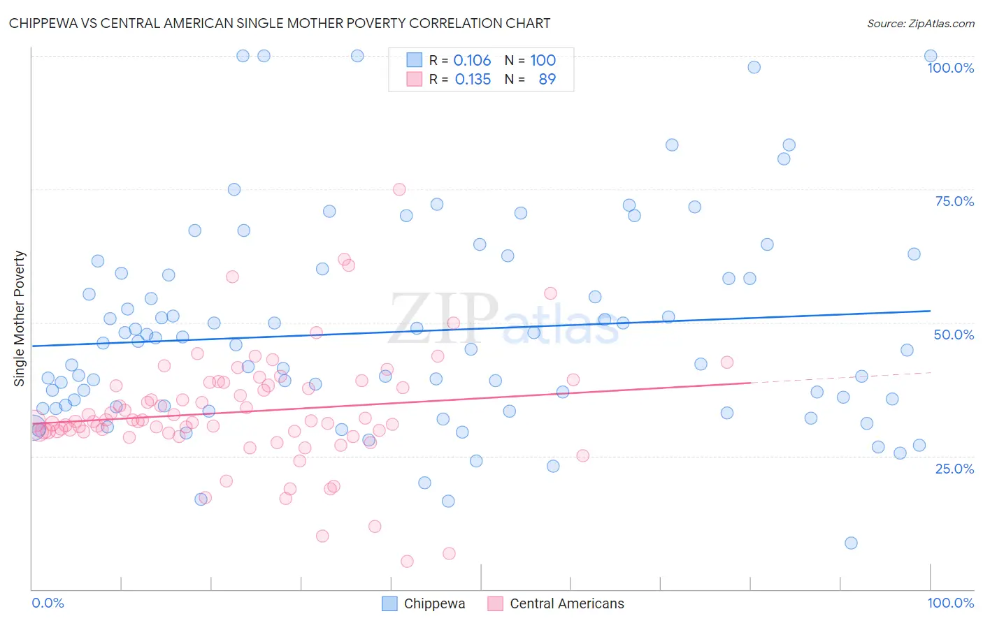 Chippewa vs Central American Single Mother Poverty