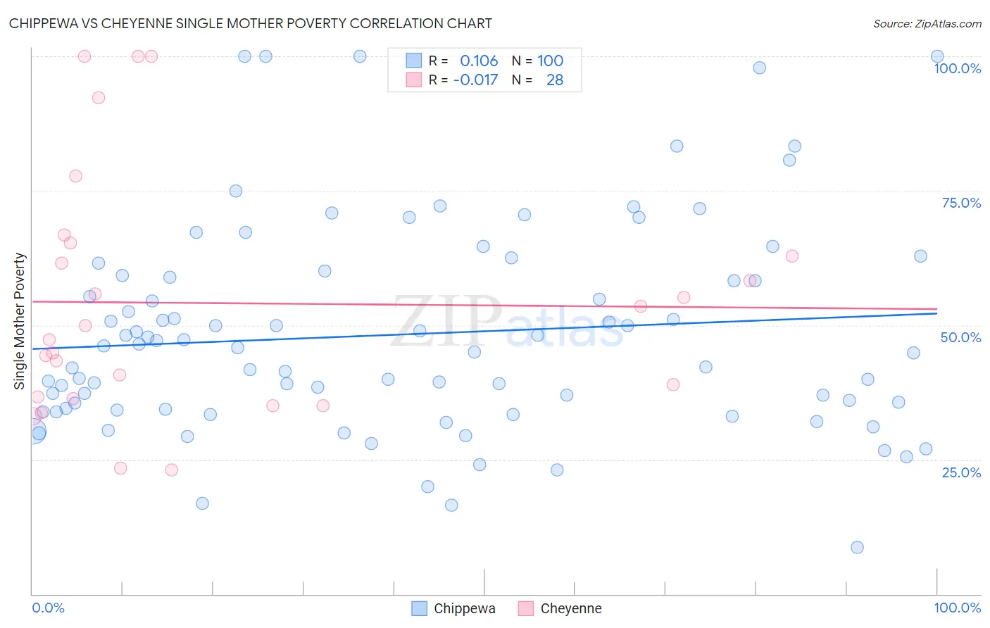 Chippewa vs Cheyenne Single Mother Poverty