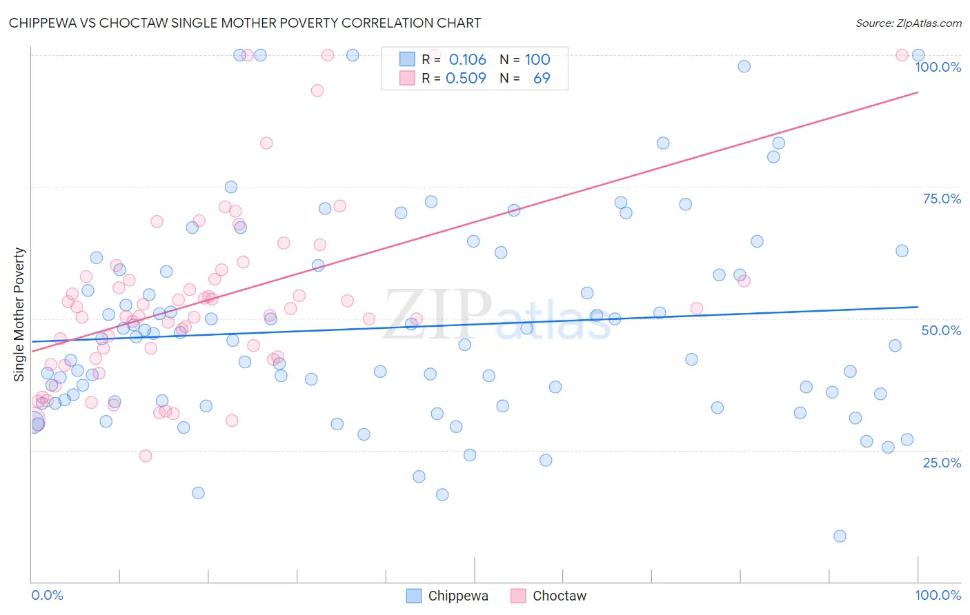 Chippewa vs Choctaw Single Mother Poverty