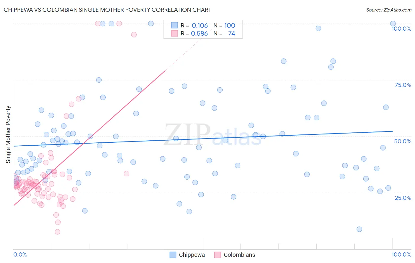 Chippewa vs Colombian Single Mother Poverty