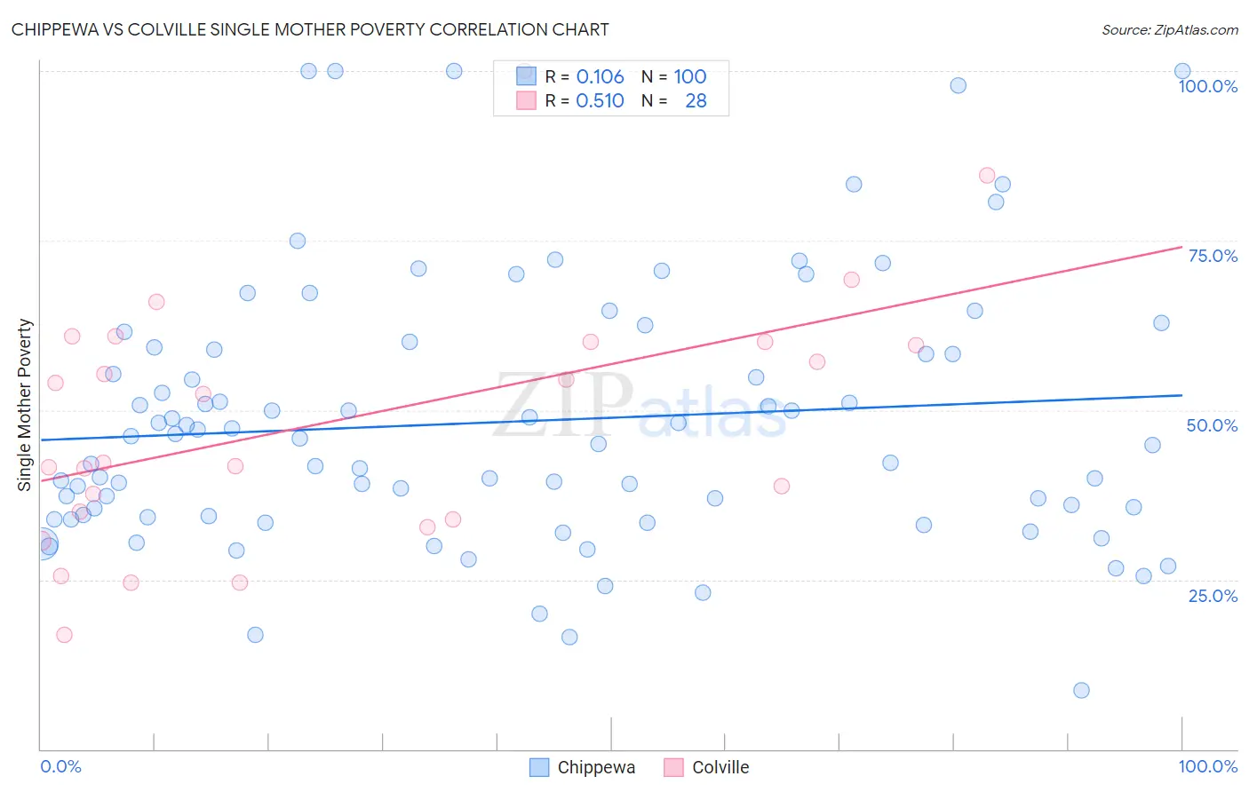 Chippewa vs Colville Single Mother Poverty