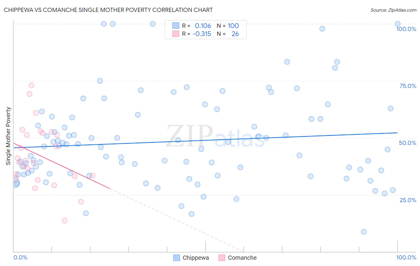 Chippewa vs Comanche Single Mother Poverty