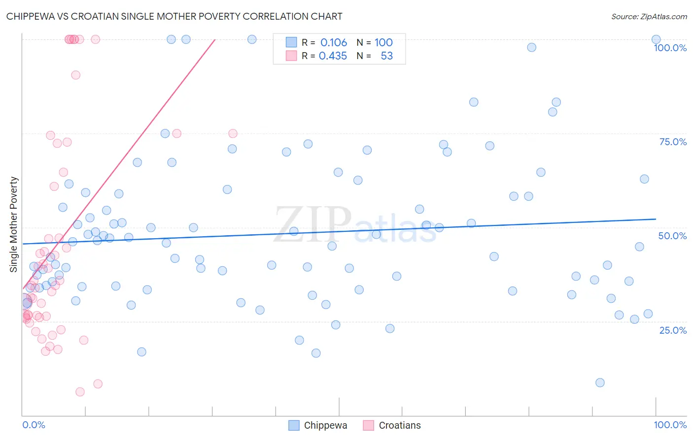 Chippewa vs Croatian Single Mother Poverty