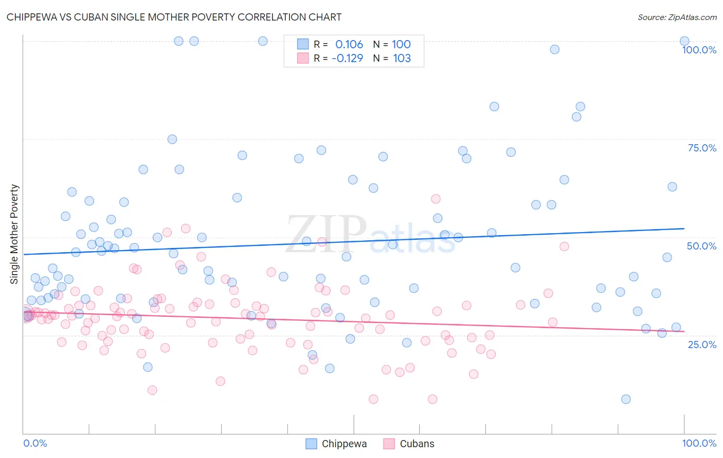 Chippewa vs Cuban Single Mother Poverty