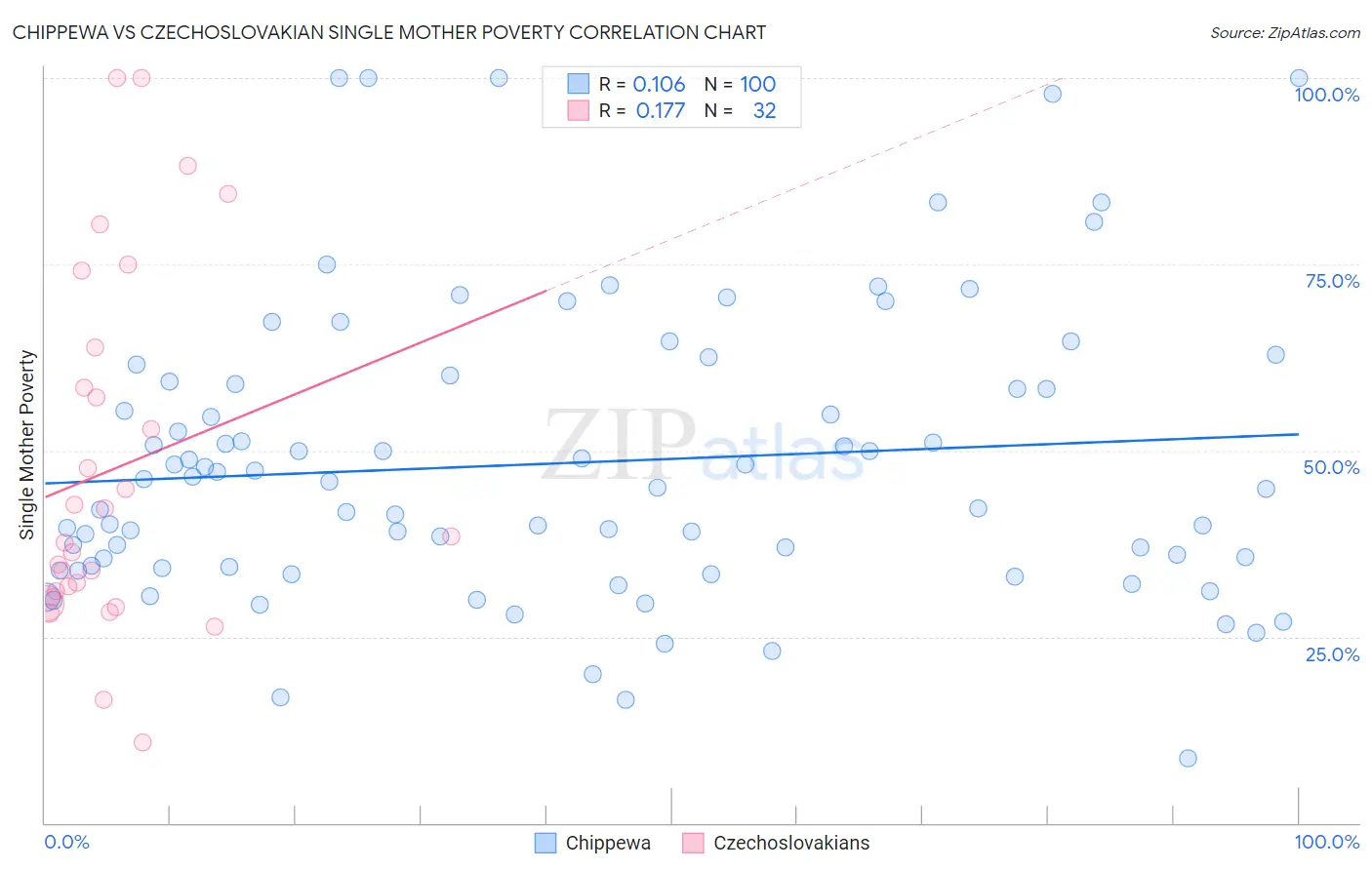 Chippewa vs Czechoslovakian Single Mother Poverty