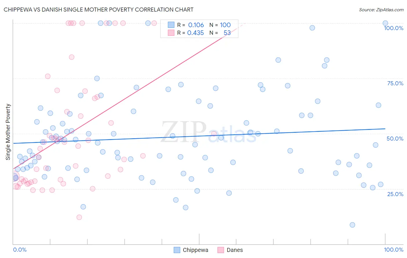 Chippewa vs Danish Single Mother Poverty