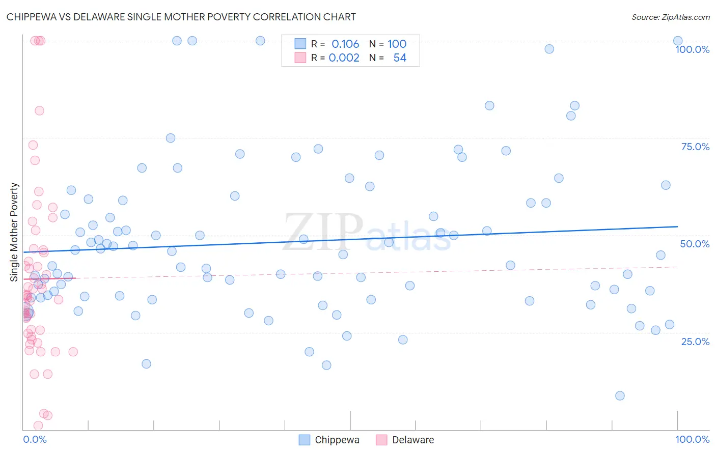 Chippewa vs Delaware Single Mother Poverty