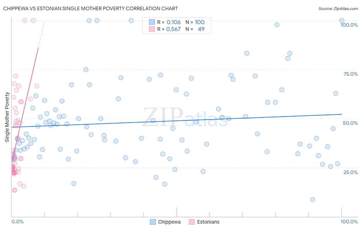Chippewa vs Estonian Single Mother Poverty