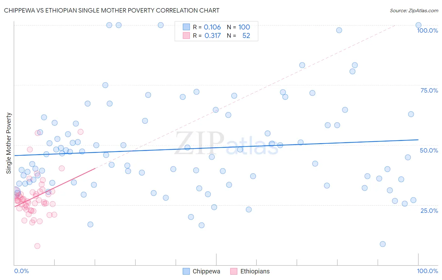 Chippewa vs Ethiopian Single Mother Poverty