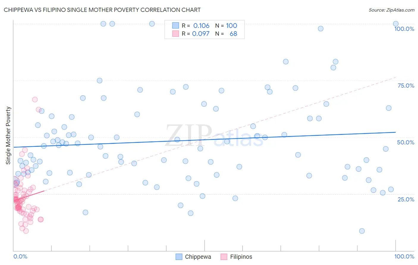 Chippewa vs Filipino Single Mother Poverty