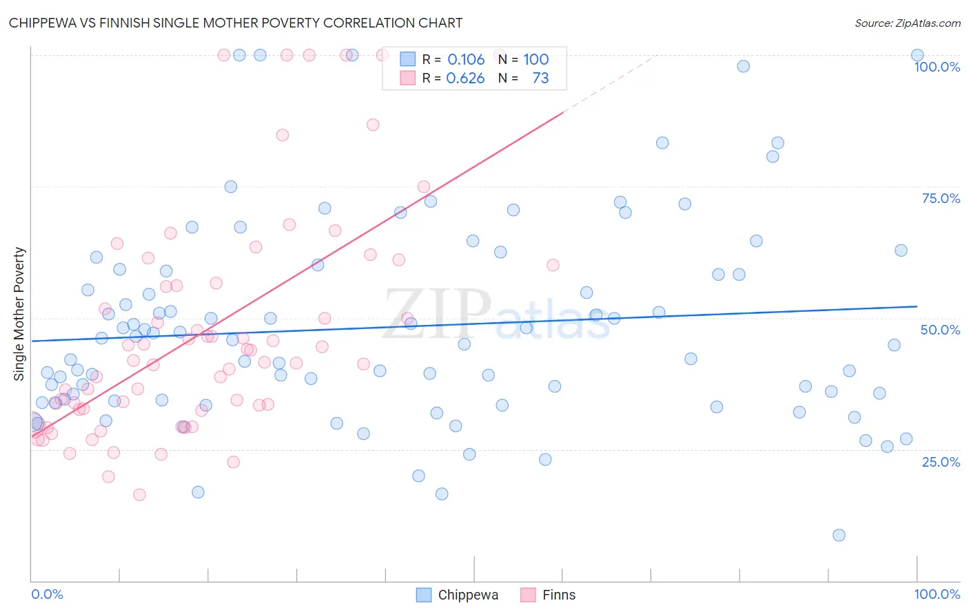 Chippewa vs Finnish Single Mother Poverty
