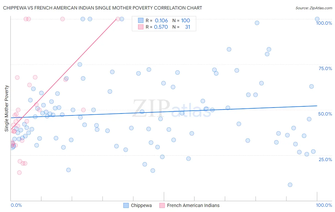 Chippewa vs French American Indian Single Mother Poverty