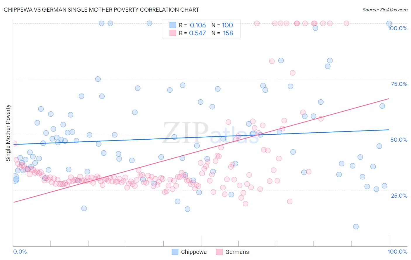 Chippewa vs German Single Mother Poverty