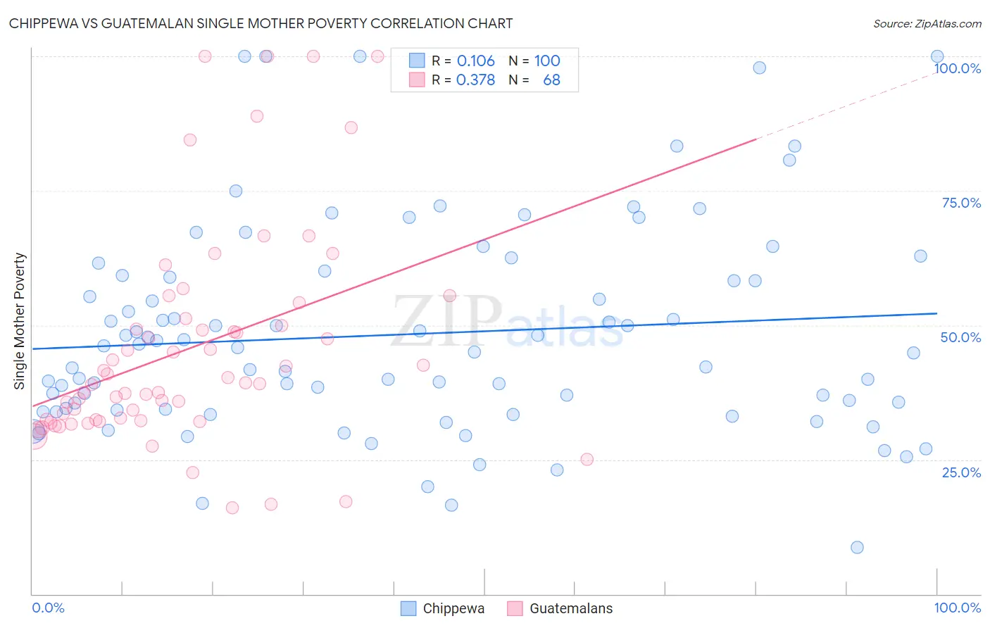 Chippewa vs Guatemalan Single Mother Poverty