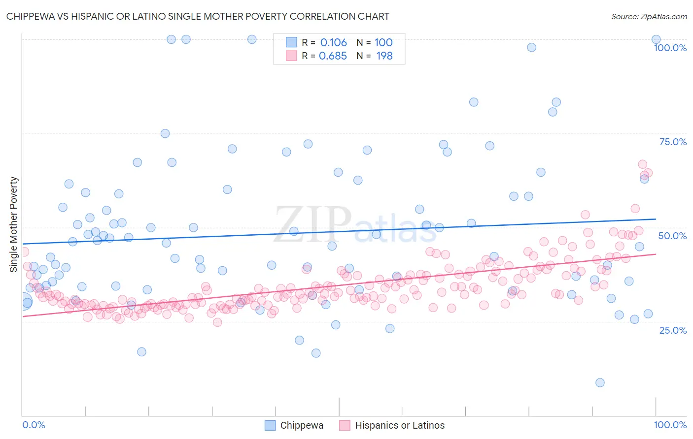 Chippewa vs Hispanic or Latino Single Mother Poverty