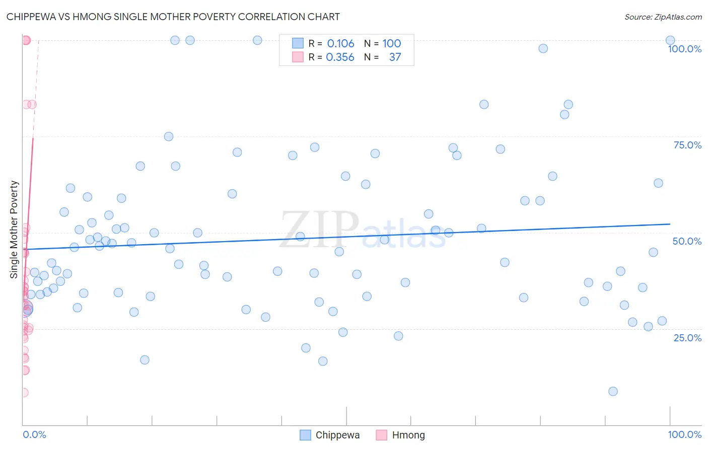 Chippewa vs Hmong Single Mother Poverty