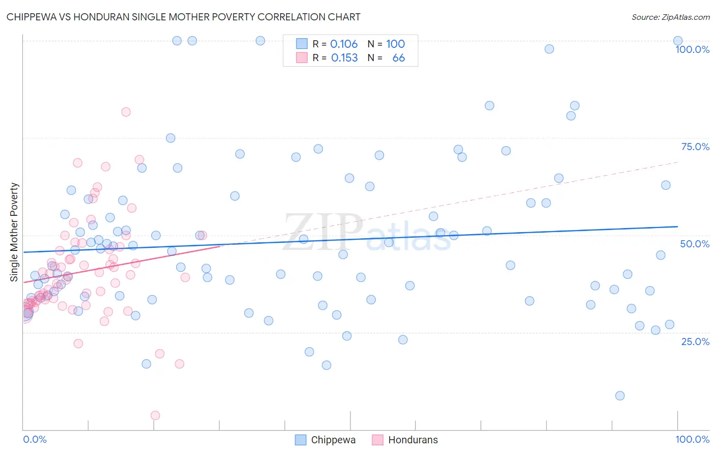 Chippewa vs Honduran Single Mother Poverty