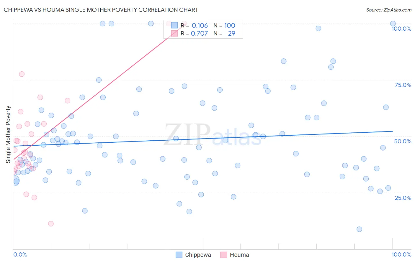 Chippewa vs Houma Single Mother Poverty