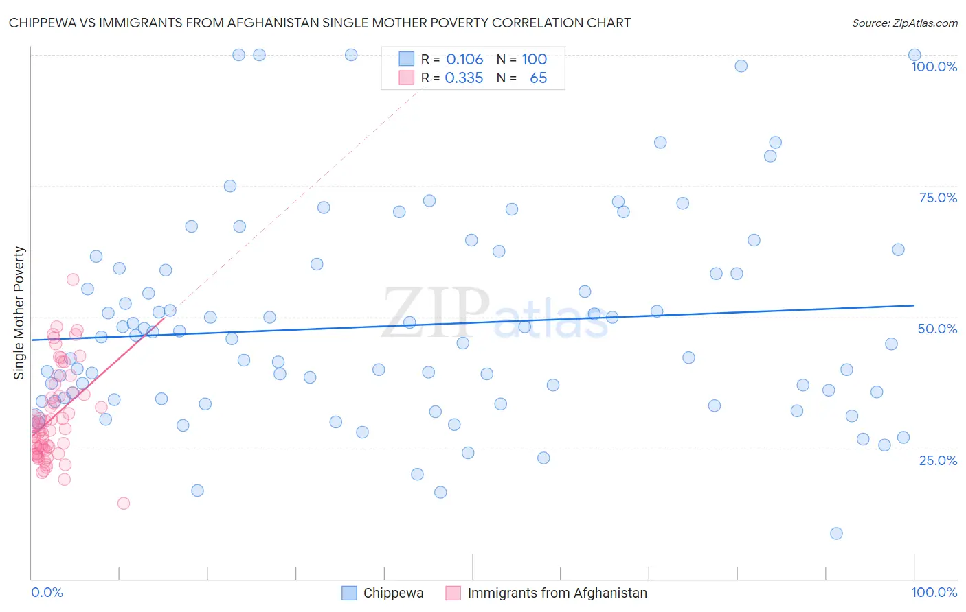 Chippewa vs Immigrants from Afghanistan Single Mother Poverty