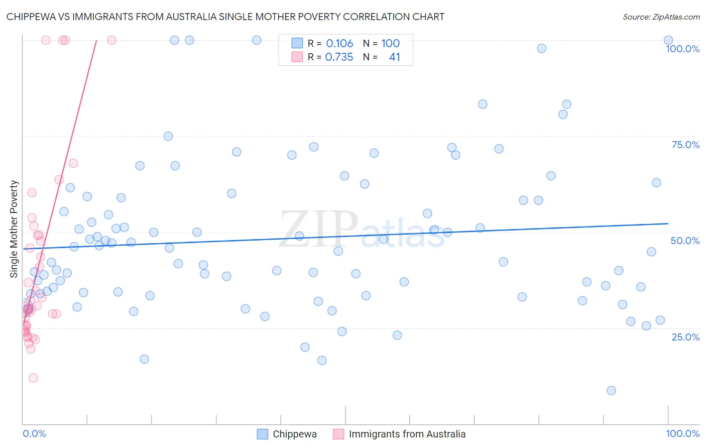 Chippewa vs Immigrants from Australia Single Mother Poverty