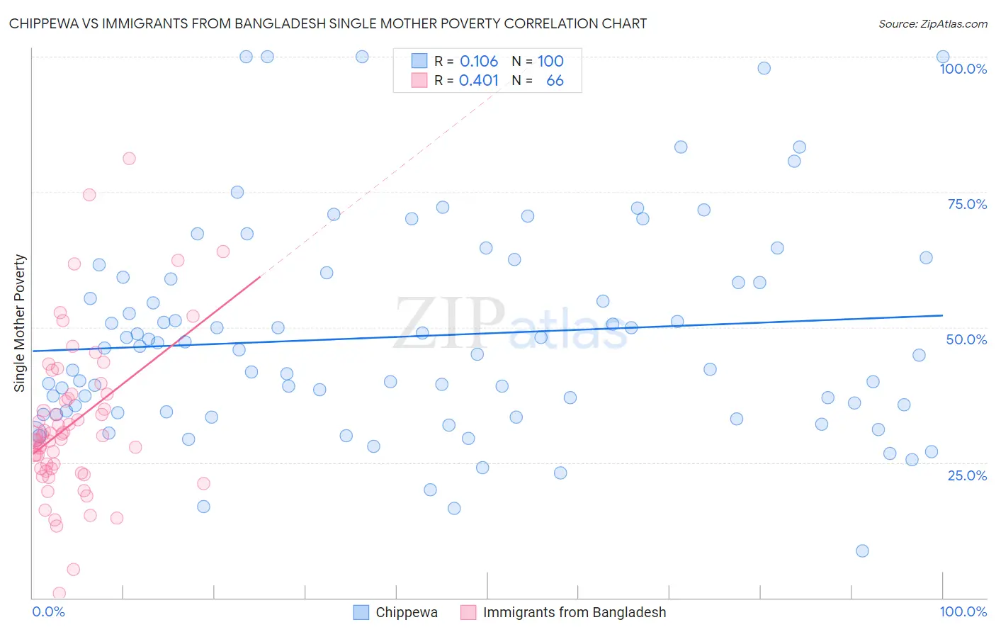 Chippewa vs Immigrants from Bangladesh Single Mother Poverty