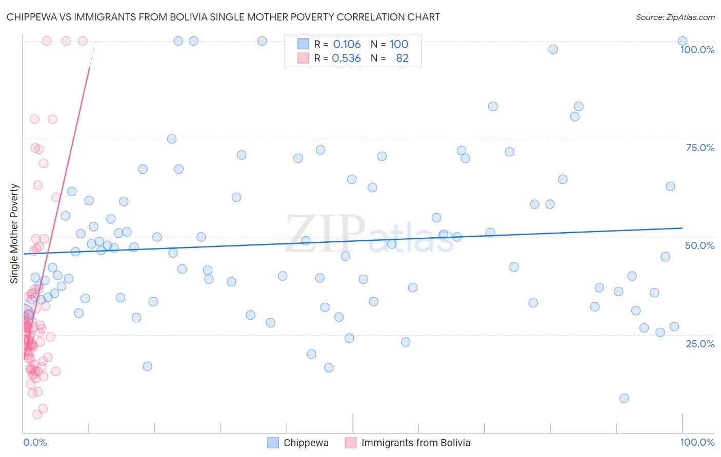 Chippewa vs Immigrants from Bolivia Single Mother Poverty