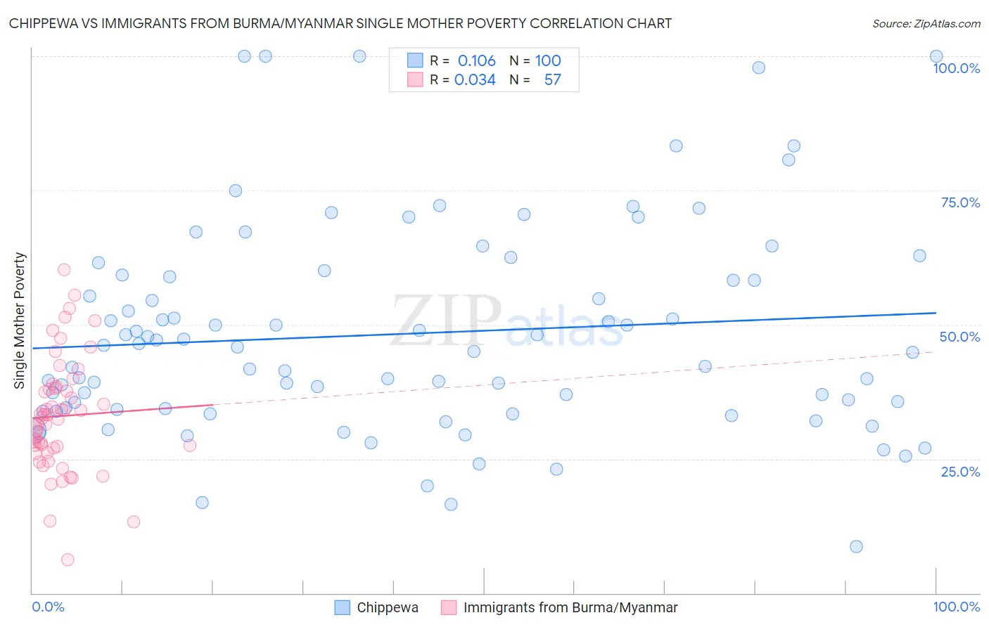 Chippewa vs Immigrants from Burma/Myanmar Single Mother Poverty