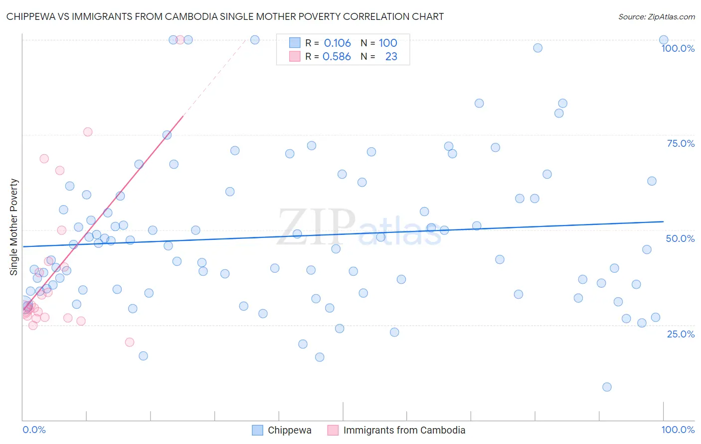 Chippewa vs Immigrants from Cambodia Single Mother Poverty