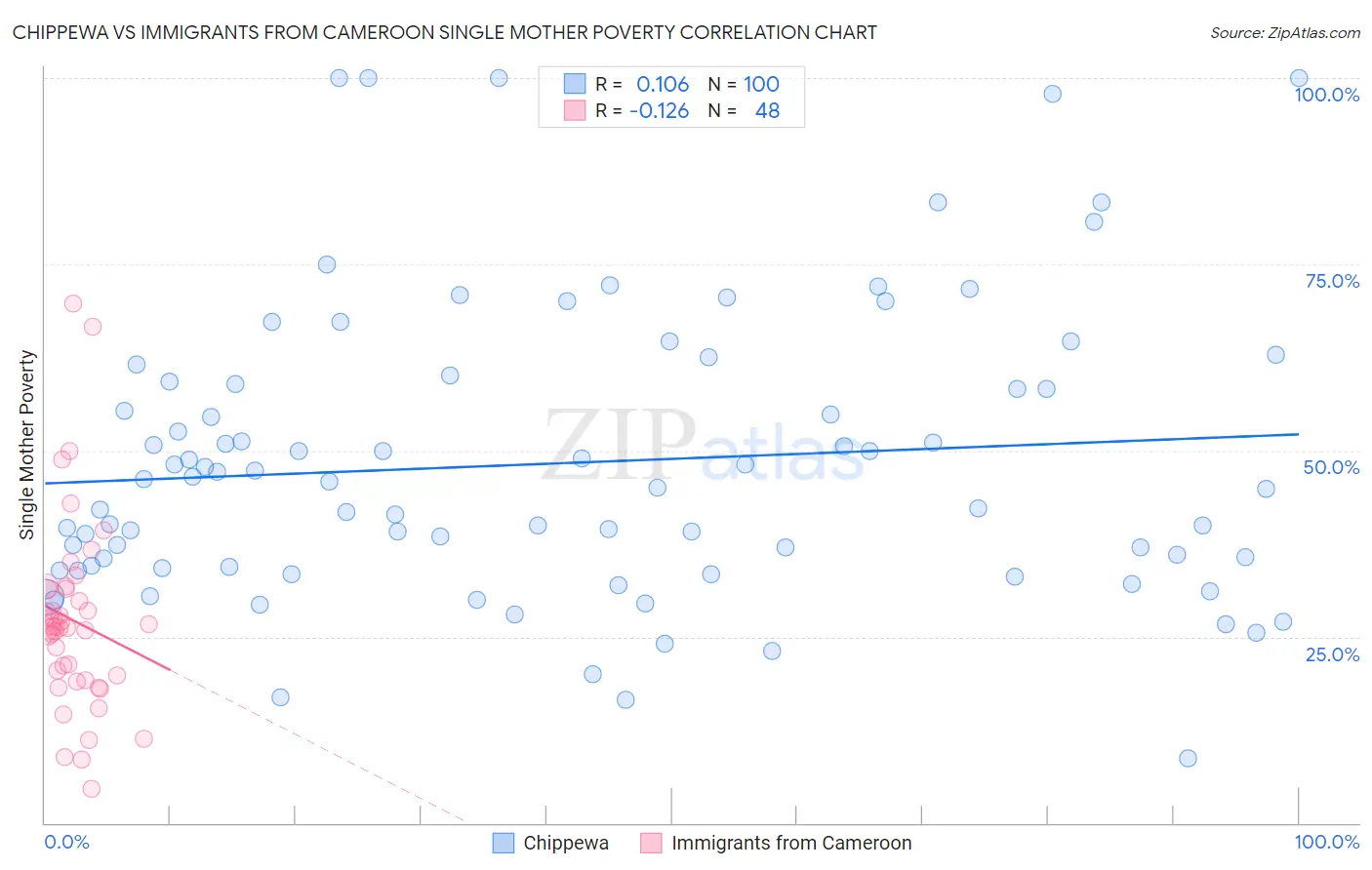 Chippewa vs Immigrants from Cameroon Single Mother Poverty