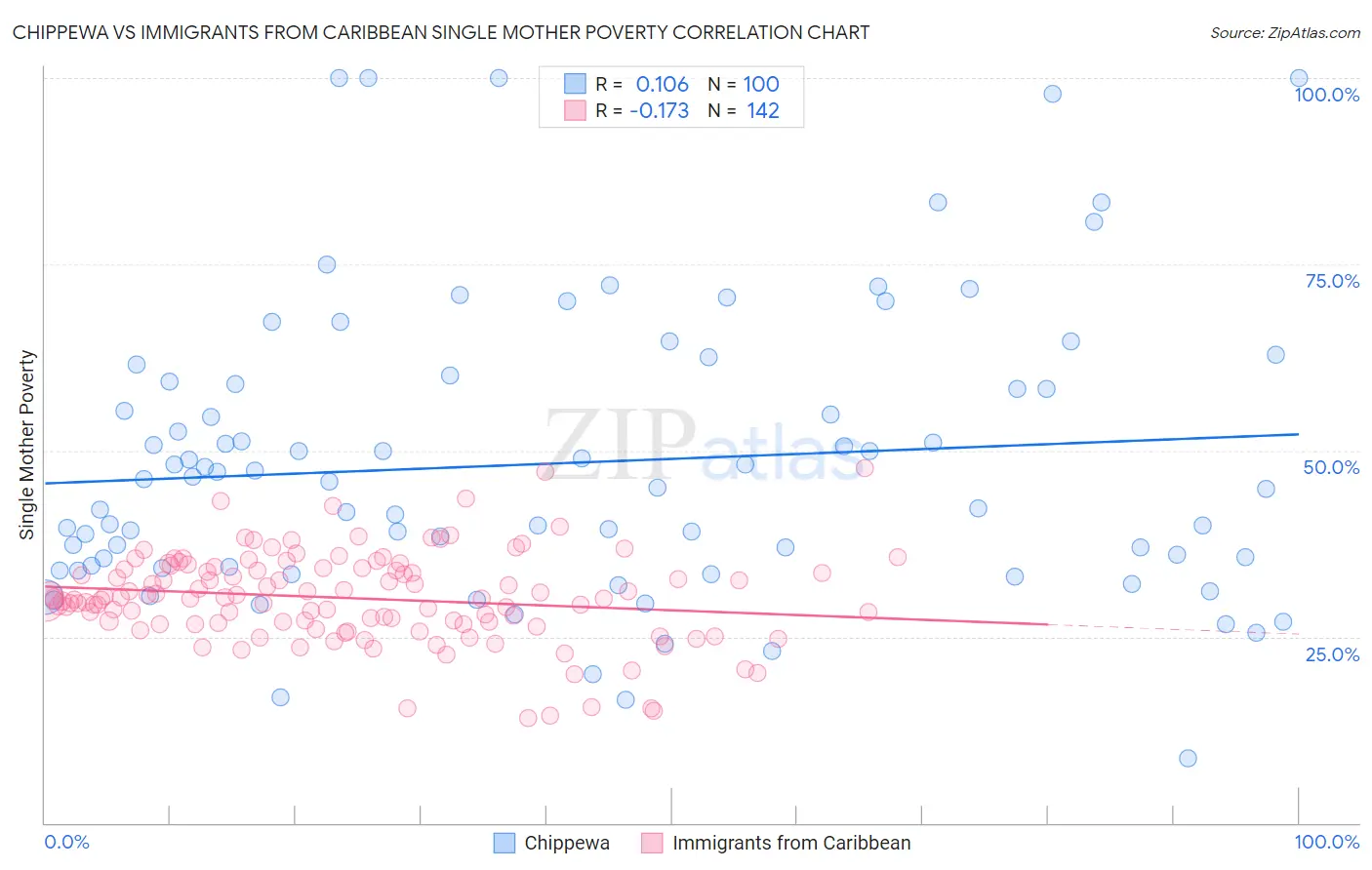 Chippewa vs Immigrants from Caribbean Single Mother Poverty