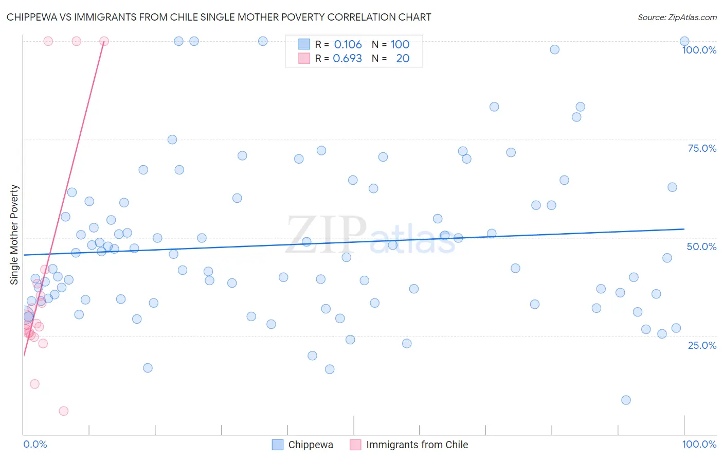 Chippewa vs Immigrants from Chile Single Mother Poverty