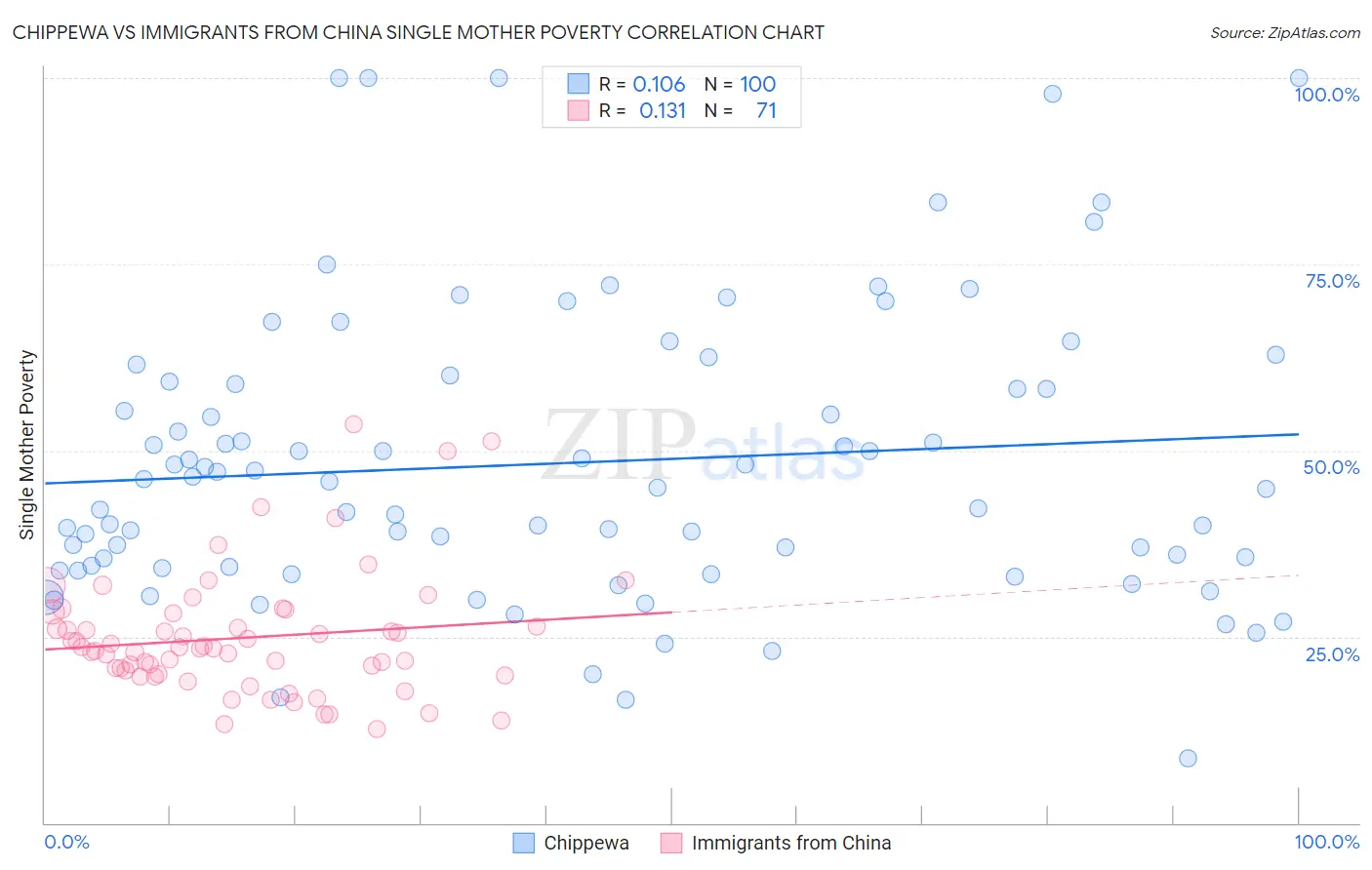 Chippewa vs Immigrants from China Single Mother Poverty