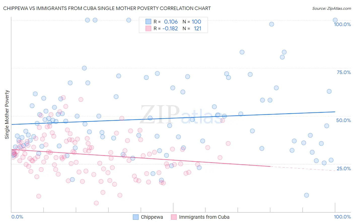 Chippewa vs Immigrants from Cuba Single Mother Poverty