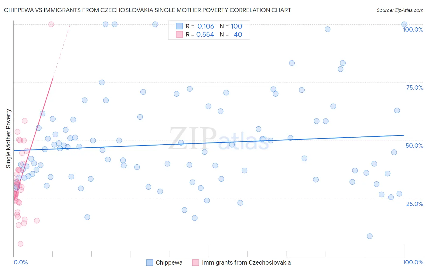 Chippewa vs Immigrants from Czechoslovakia Single Mother Poverty