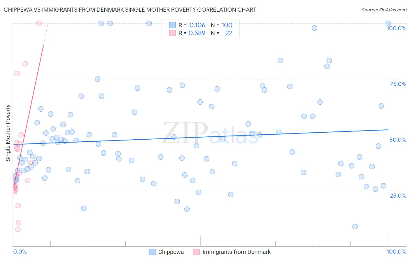 Chippewa vs Immigrants from Denmark Single Mother Poverty