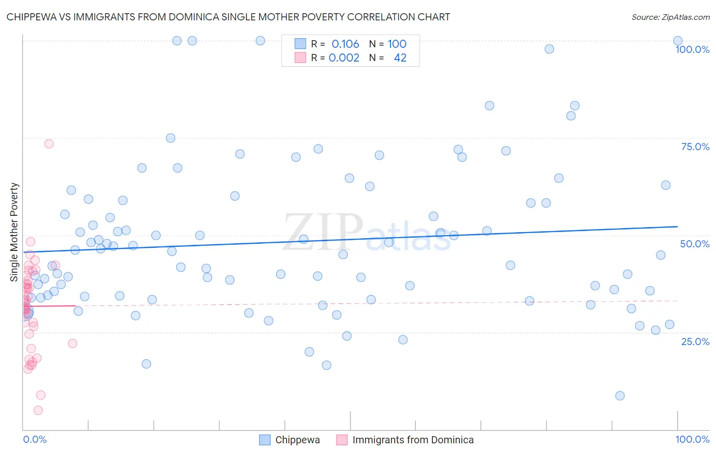 Chippewa vs Immigrants from Dominica Single Mother Poverty
